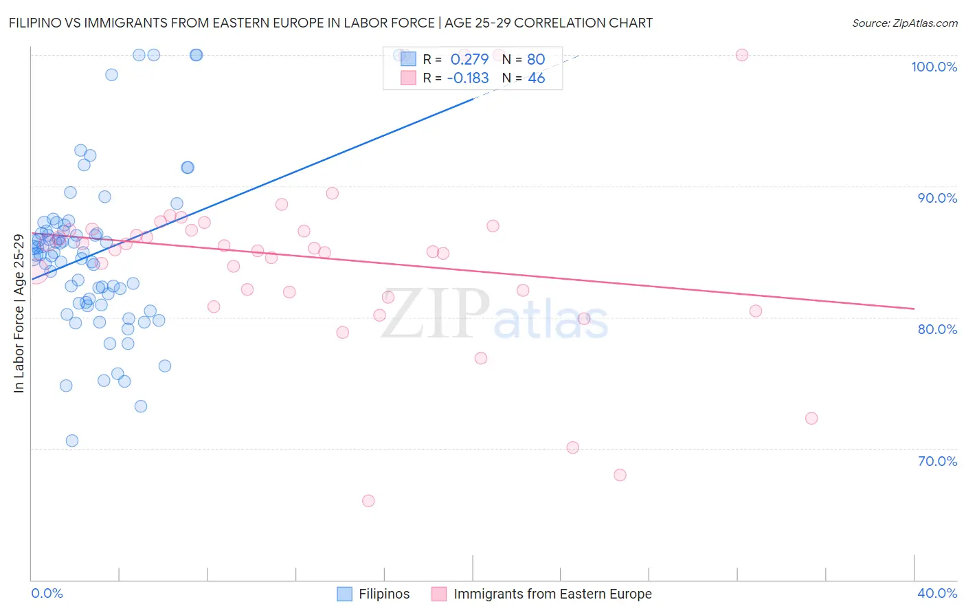 Filipino vs Immigrants from Eastern Europe In Labor Force | Age 25-29