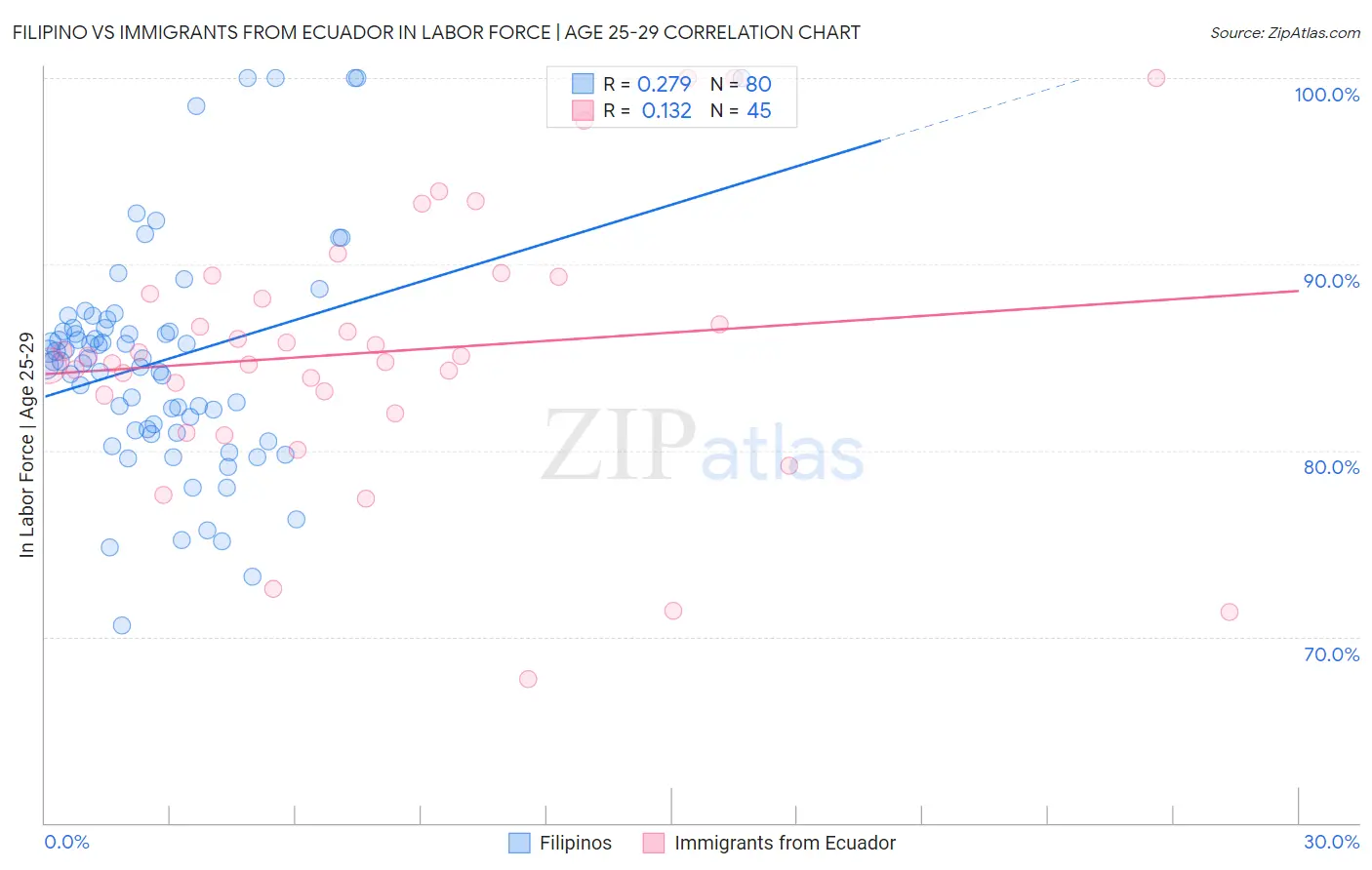 Filipino vs Immigrants from Ecuador In Labor Force | Age 25-29