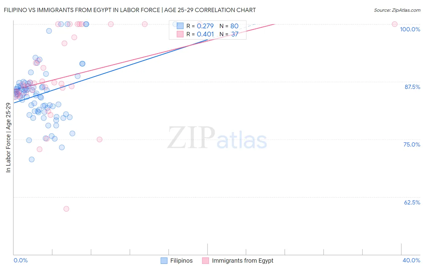 Filipino vs Immigrants from Egypt In Labor Force | Age 25-29