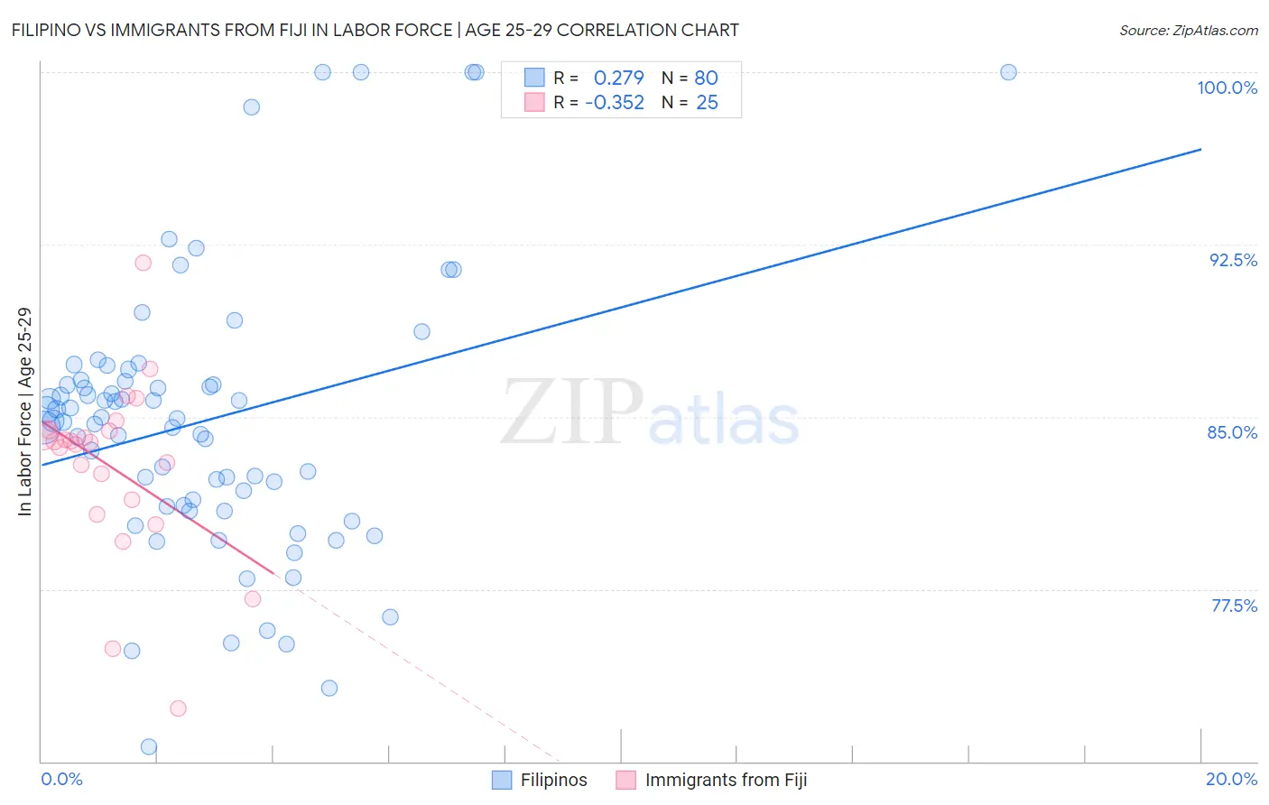 Filipino vs Immigrants from Fiji In Labor Force | Age 25-29