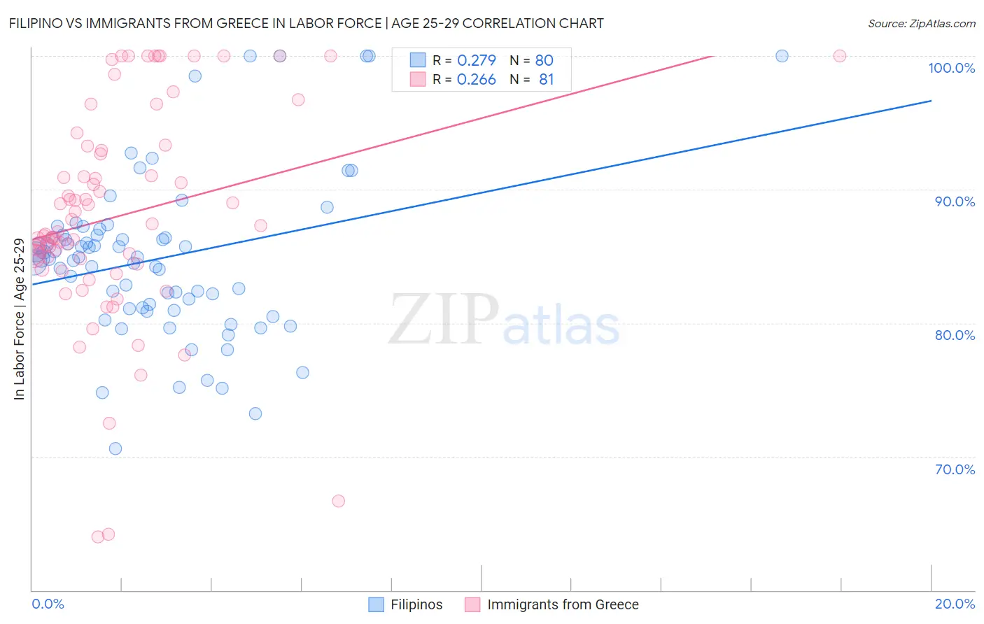 Filipino vs Immigrants from Greece In Labor Force | Age 25-29