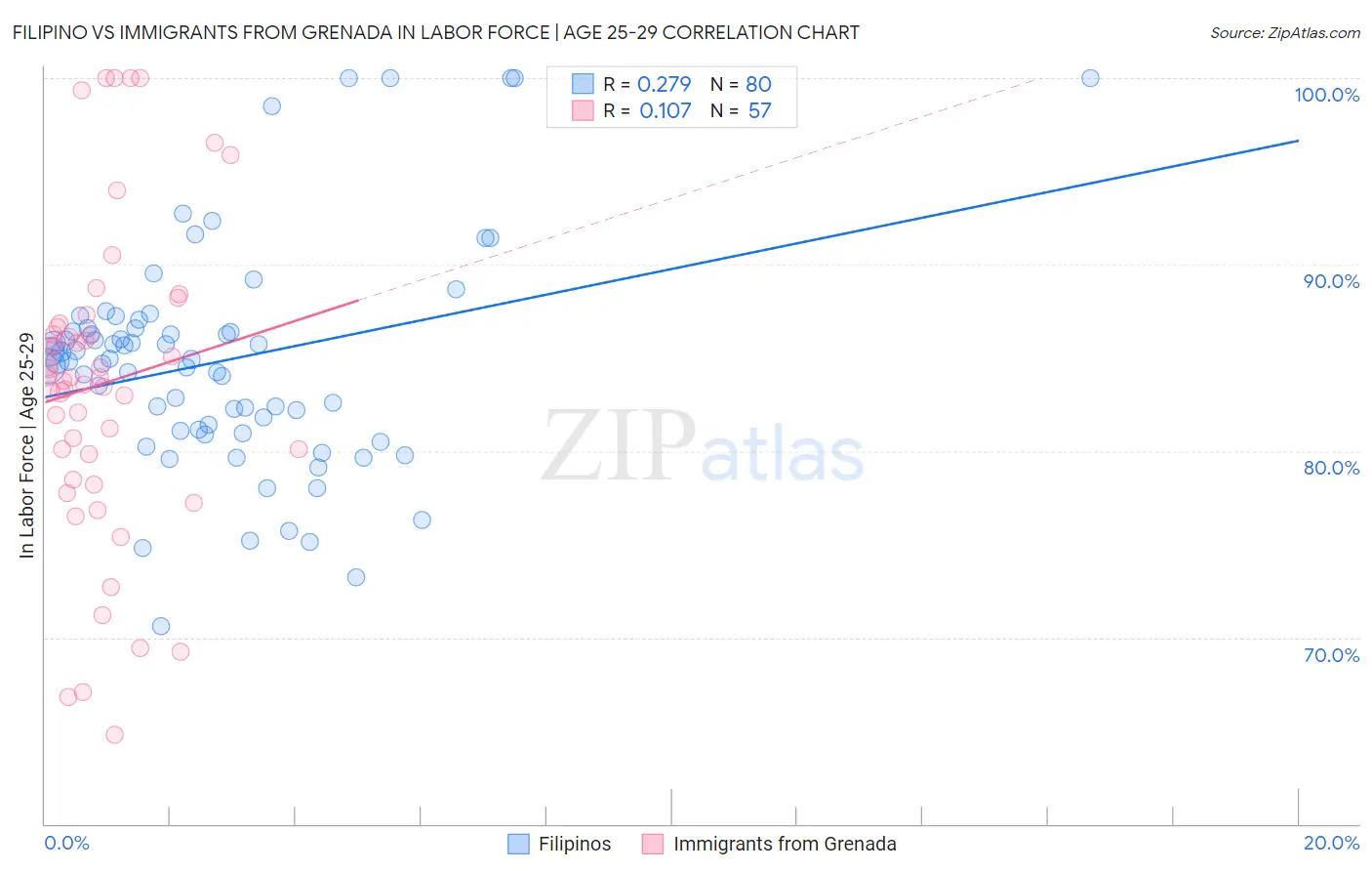 Filipino vs Immigrants from Grenada In Labor Force | Age 25-29