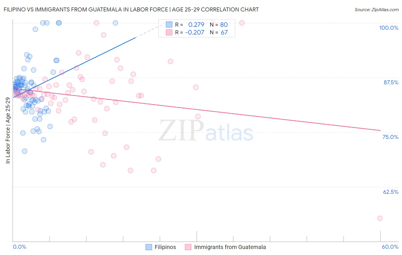 Filipino vs Immigrants from Guatemala In Labor Force | Age 25-29