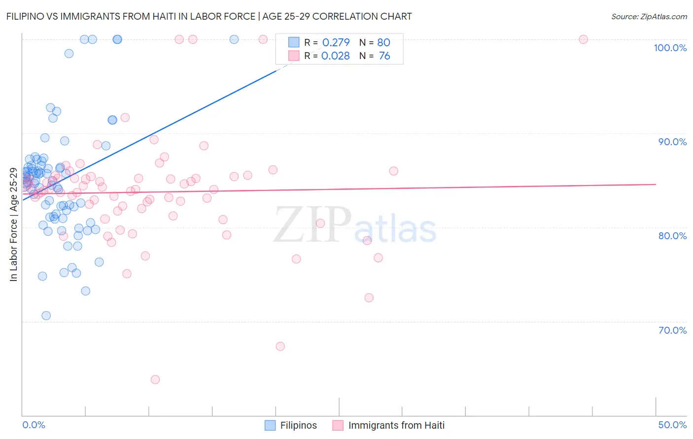 Filipino vs Immigrants from Haiti In Labor Force | Age 25-29