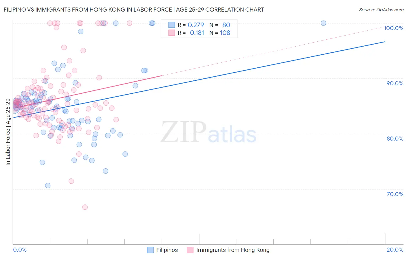 Filipino vs Immigrants from Hong Kong In Labor Force | Age 25-29