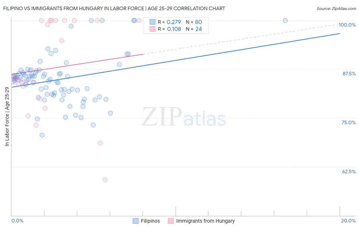 Filipino vs Immigrants from Hungary In Labor Force | Age 25-29