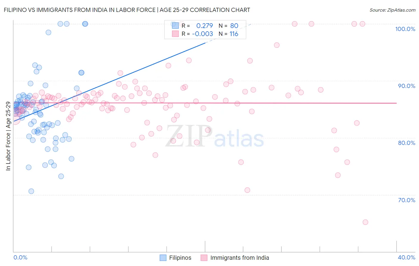 Filipino vs Immigrants from India In Labor Force | Age 25-29
