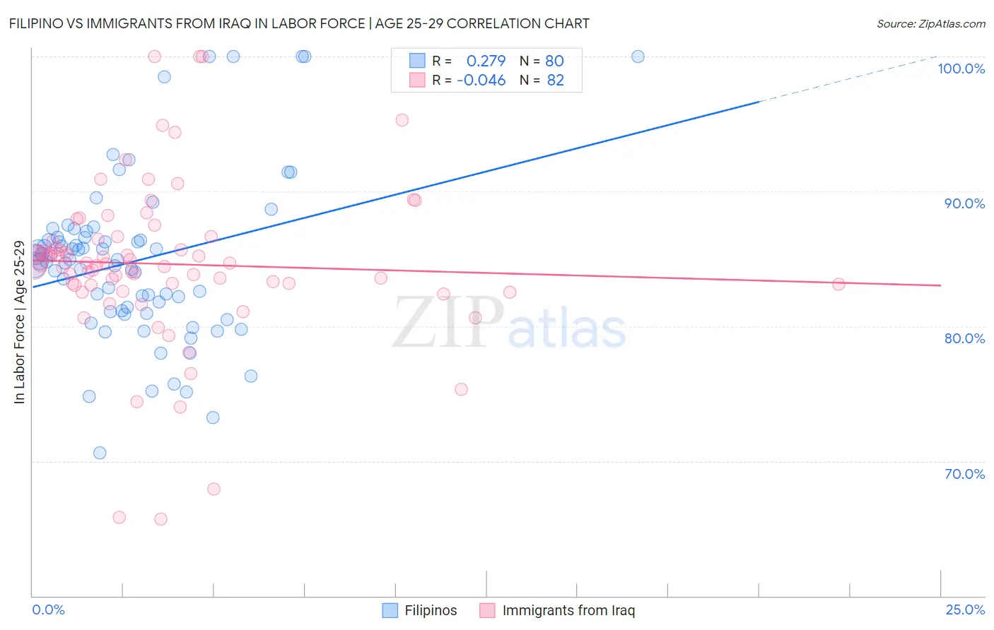 Filipino vs Immigrants from Iraq In Labor Force | Age 25-29