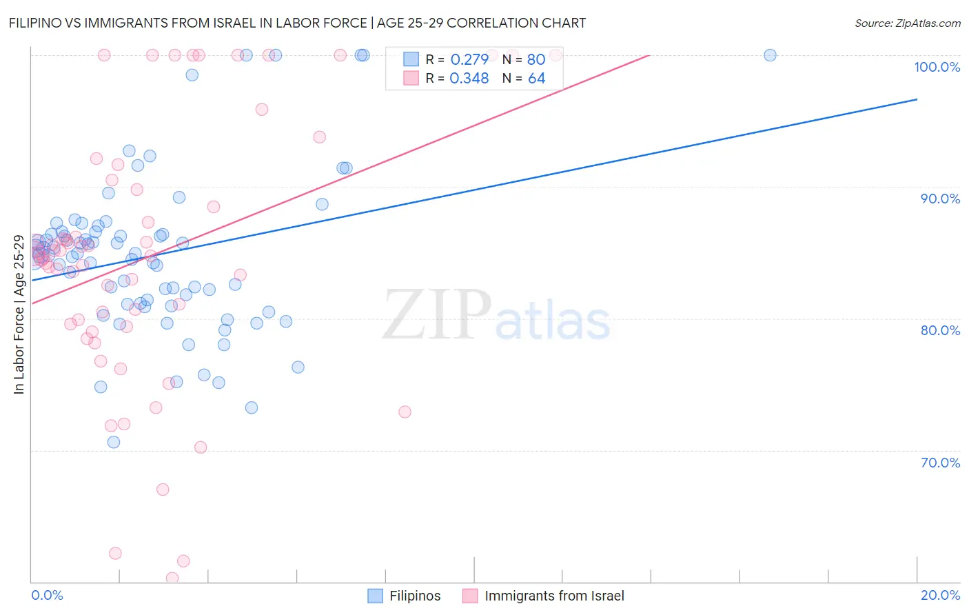 Filipino vs Immigrants from Israel In Labor Force | Age 25-29