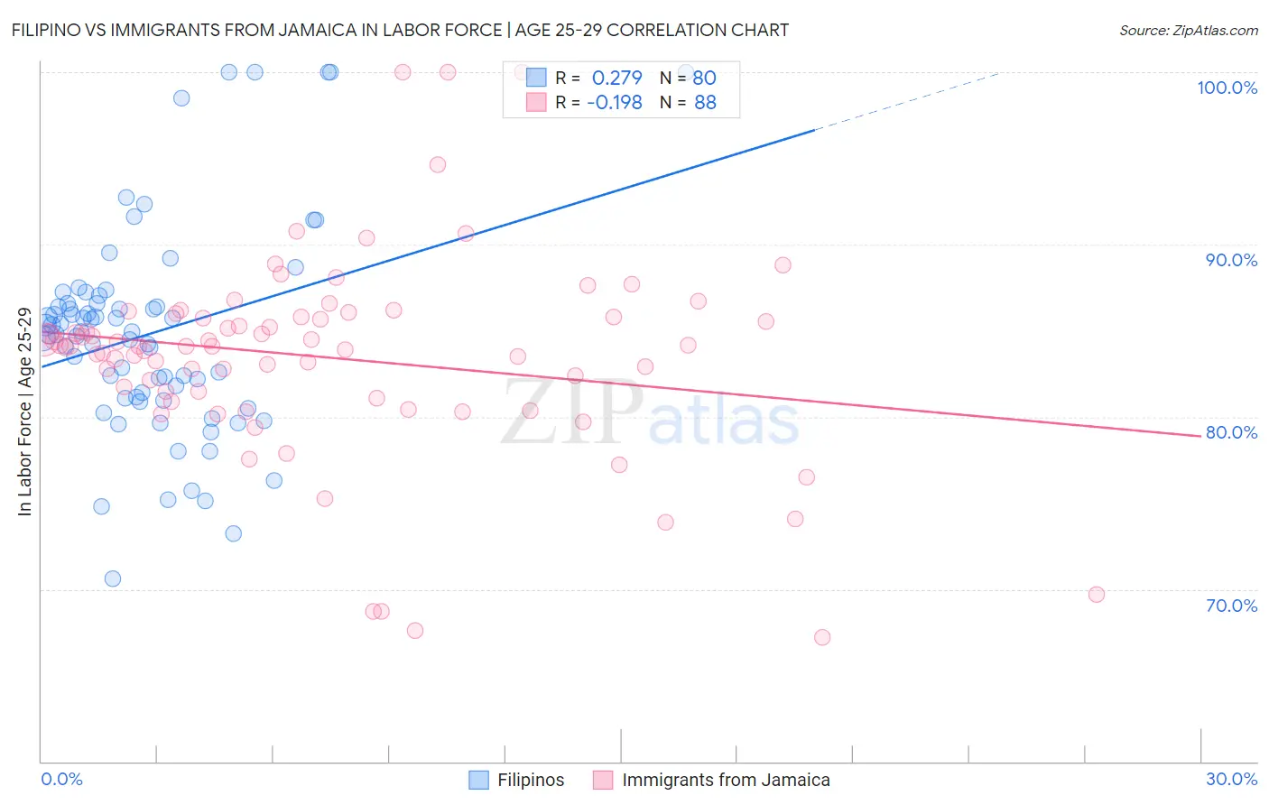 Filipino vs Immigrants from Jamaica In Labor Force | Age 25-29