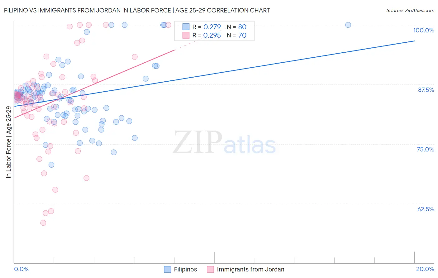 Filipino vs Immigrants from Jordan In Labor Force | Age 25-29