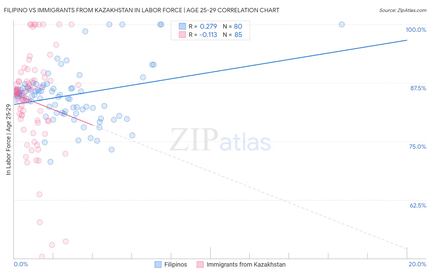 Filipino vs Immigrants from Kazakhstan In Labor Force | Age 25-29