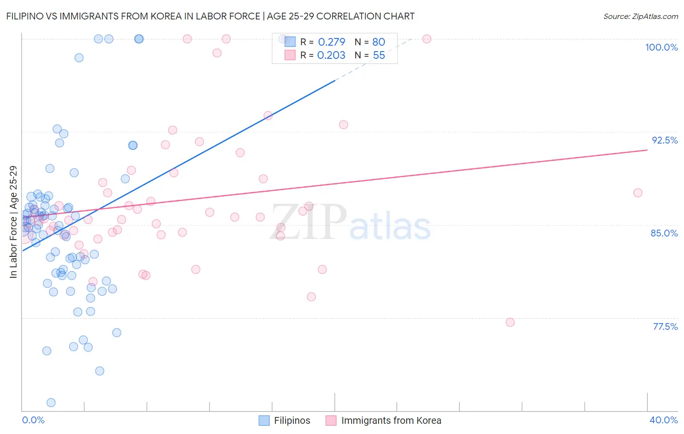 Filipino vs Immigrants from Korea In Labor Force | Age 25-29