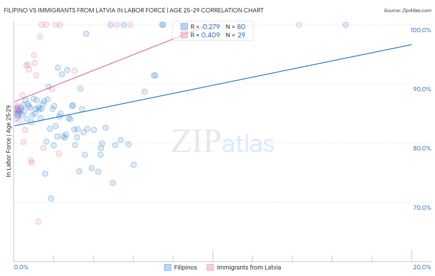 Filipino vs Immigrants from Latvia In Labor Force | Age 25-29