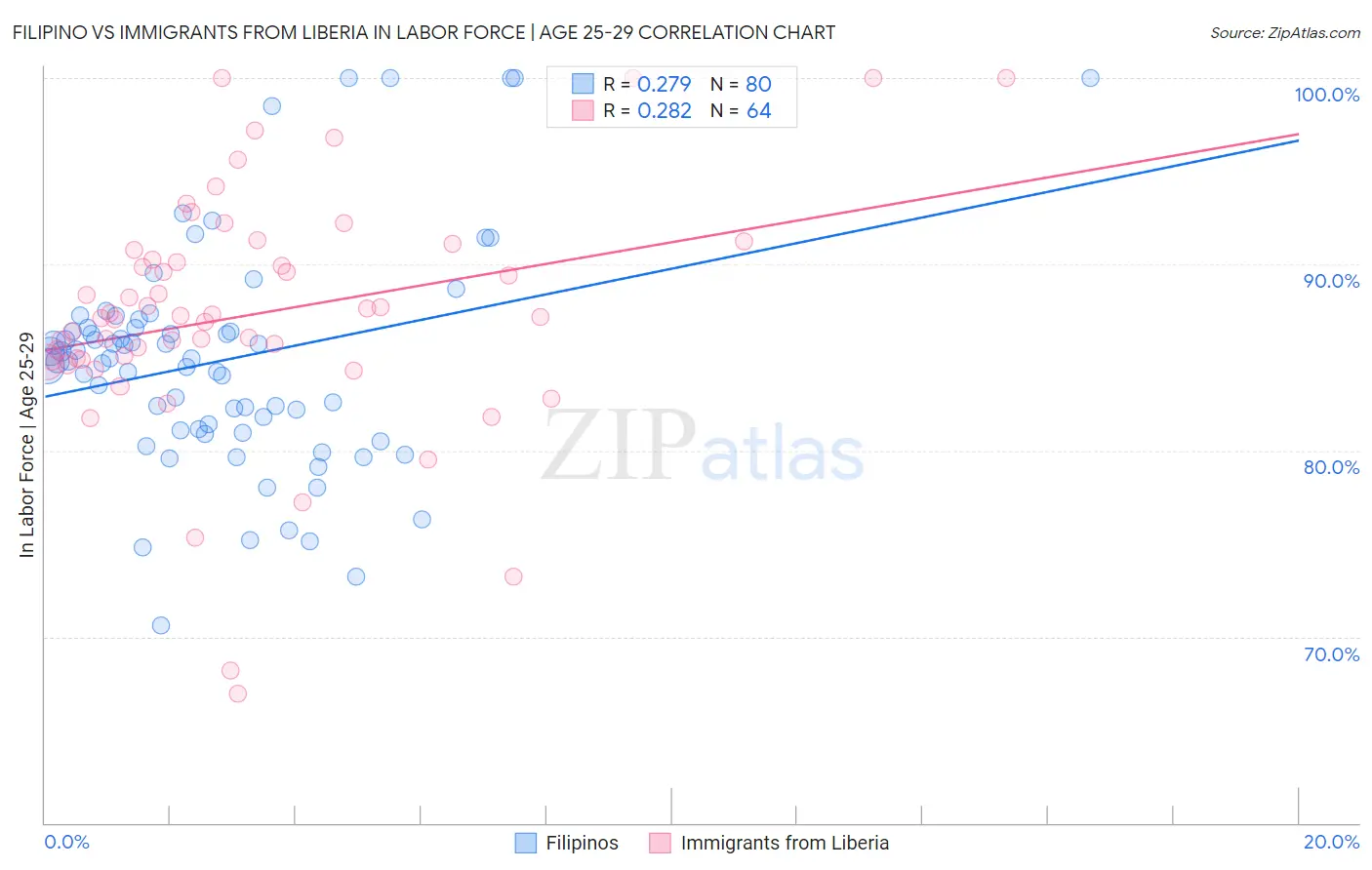 Filipino vs Immigrants from Liberia In Labor Force | Age 25-29