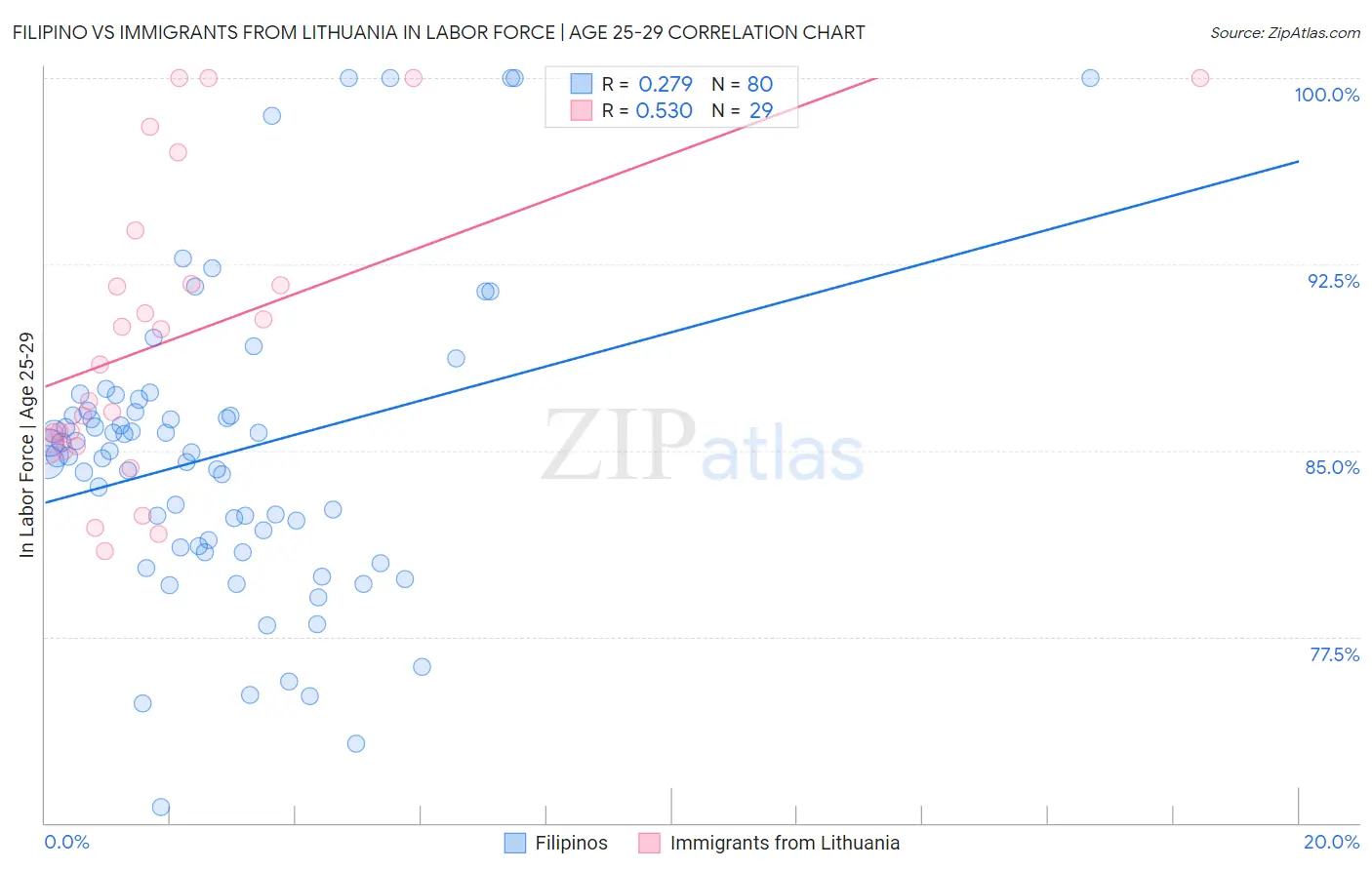 Filipino vs Immigrants from Lithuania In Labor Force | Age 25-29