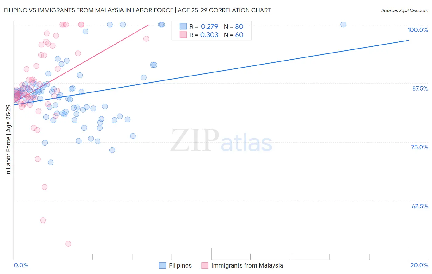 Filipino vs Immigrants from Malaysia In Labor Force | Age 25-29