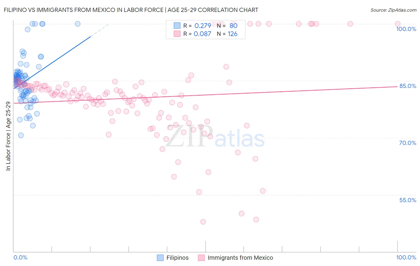 Filipino vs Immigrants from Mexico In Labor Force | Age 25-29