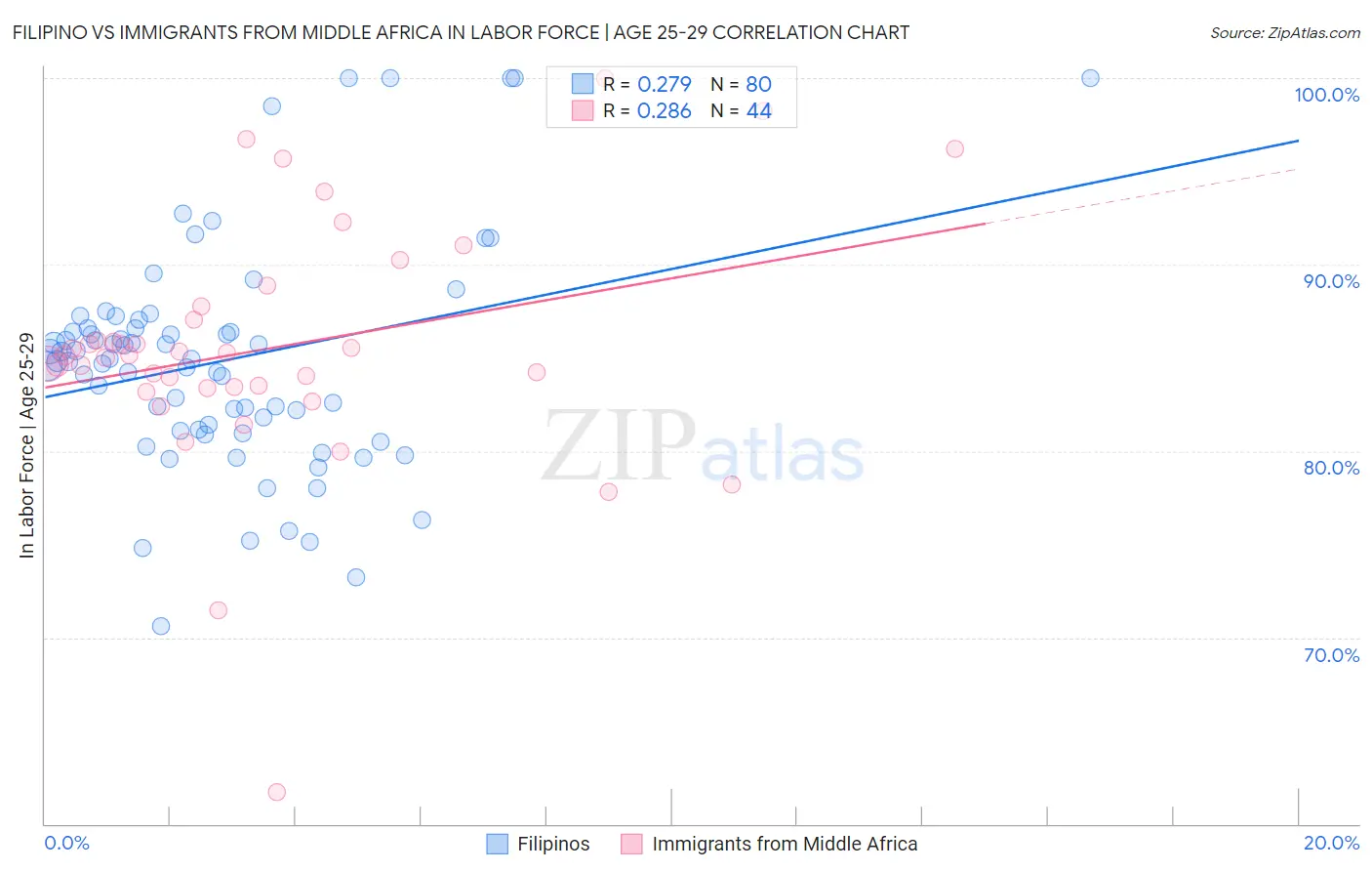 Filipino vs Immigrants from Middle Africa In Labor Force | Age 25-29