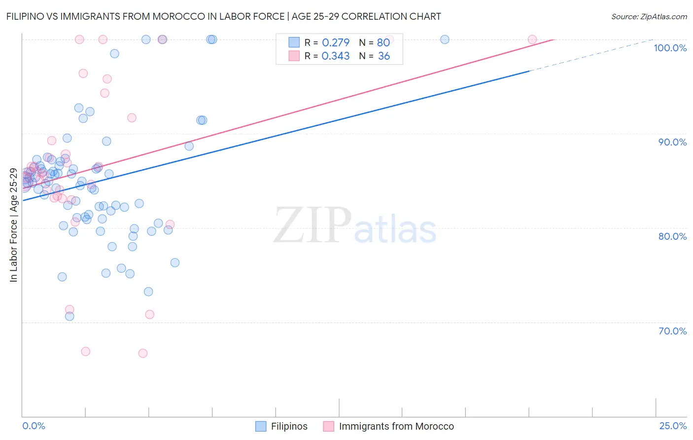 Filipino vs Immigrants from Morocco In Labor Force | Age 25-29