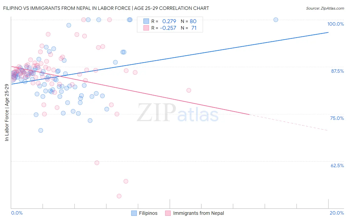 Filipino vs Immigrants from Nepal In Labor Force | Age 25-29