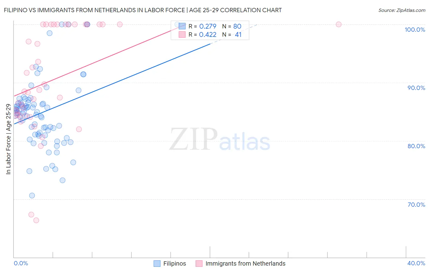 Filipino vs Immigrants from Netherlands In Labor Force | Age 25-29