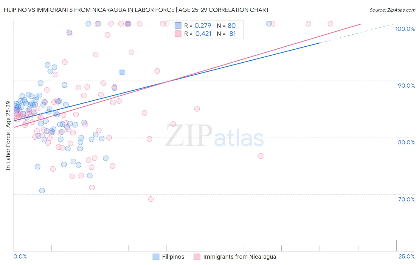 Filipino vs Immigrants from Nicaragua In Labor Force | Age 25-29