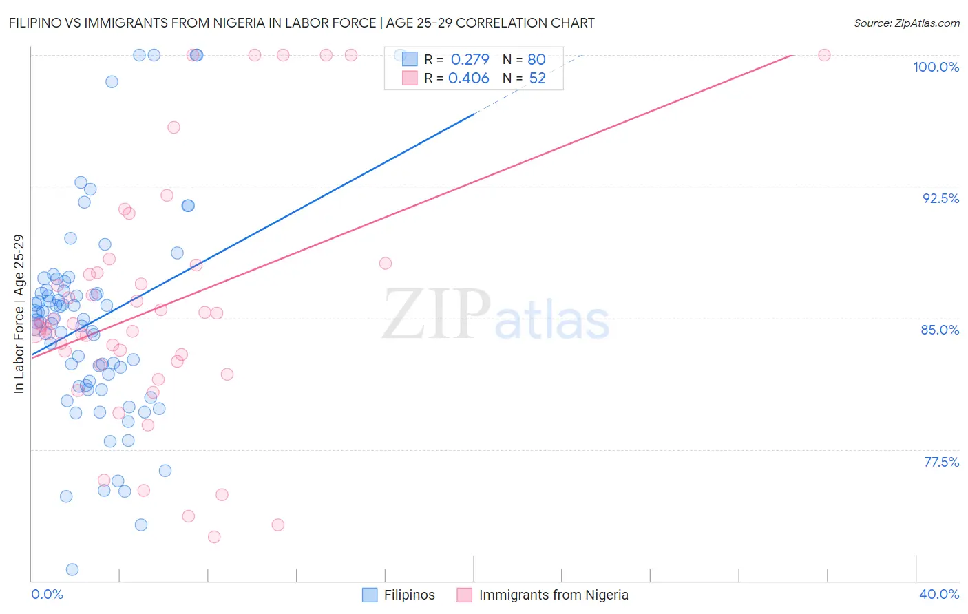 Filipino vs Immigrants from Nigeria In Labor Force | Age 25-29