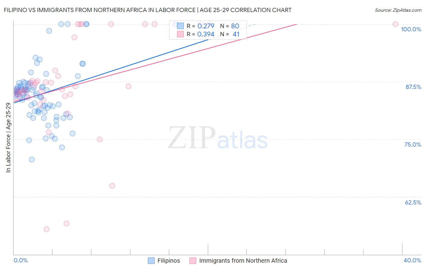 Filipino vs Immigrants from Northern Africa In Labor Force | Age 25-29