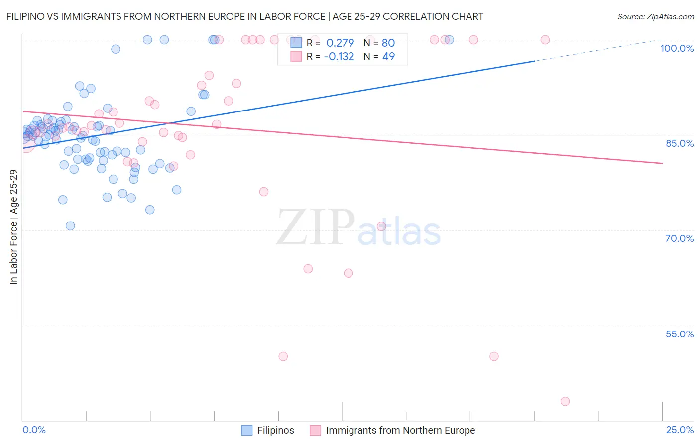 Filipino vs Immigrants from Northern Europe In Labor Force | Age 25-29