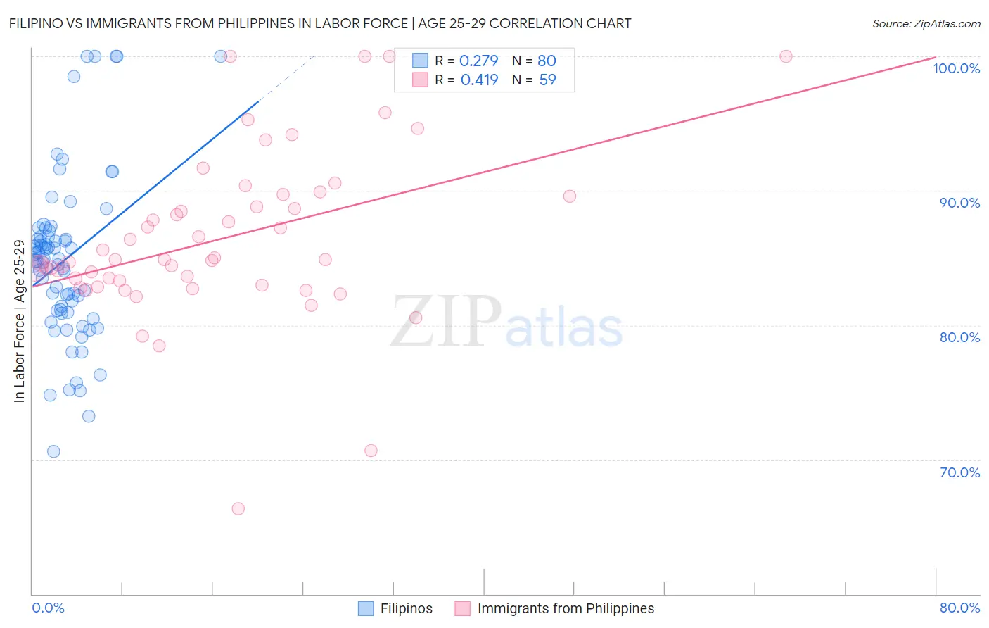 Filipino vs Immigrants from Philippines In Labor Force | Age 25-29