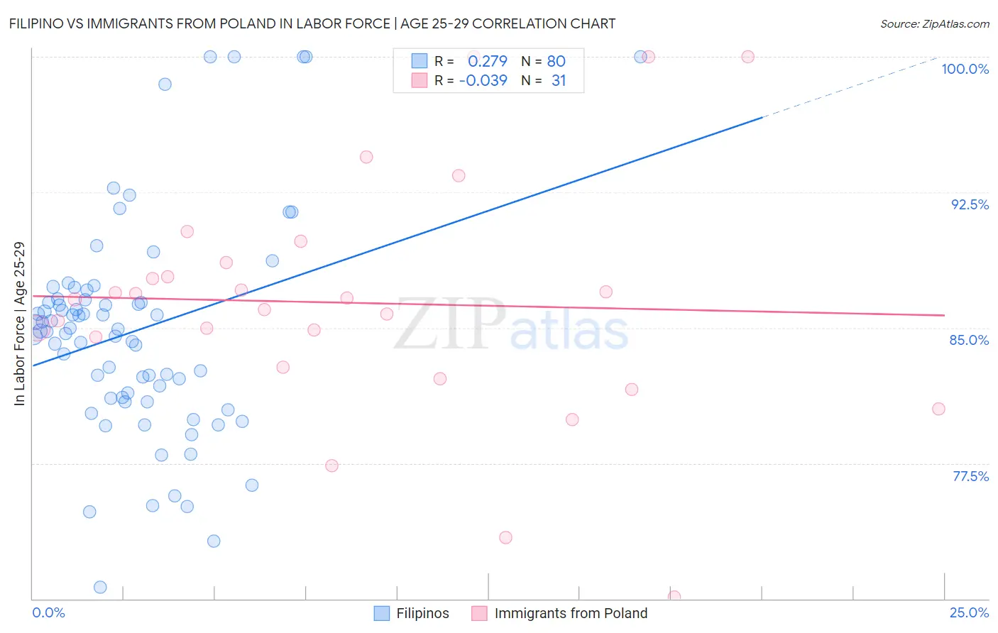 Filipino vs Immigrants from Poland In Labor Force | Age 25-29