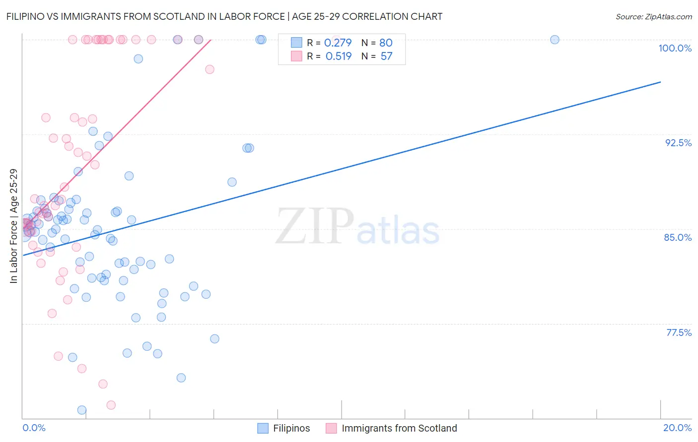 Filipino vs Immigrants from Scotland In Labor Force | Age 25-29