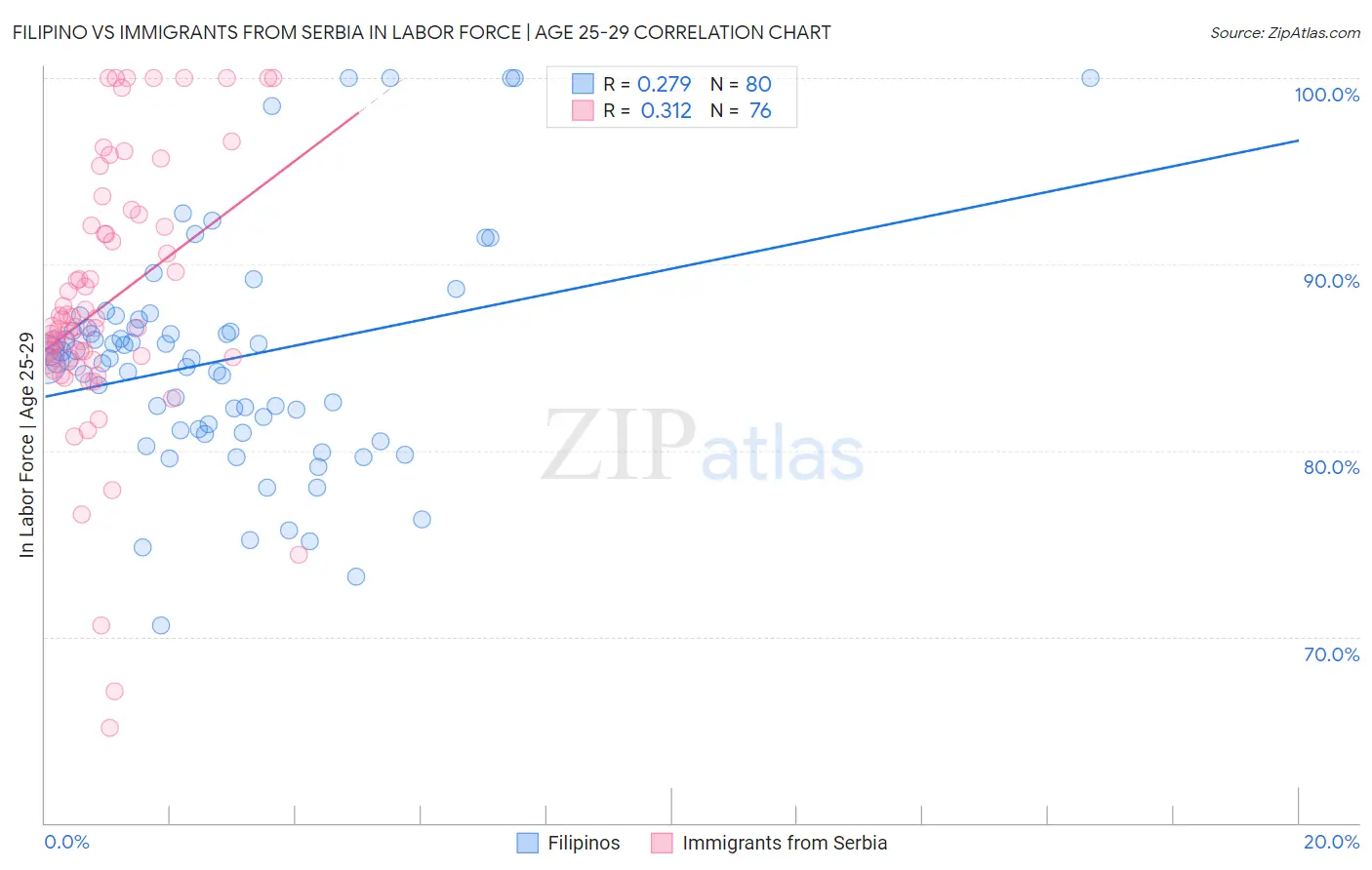 Filipino vs Immigrants from Serbia In Labor Force | Age 25-29
