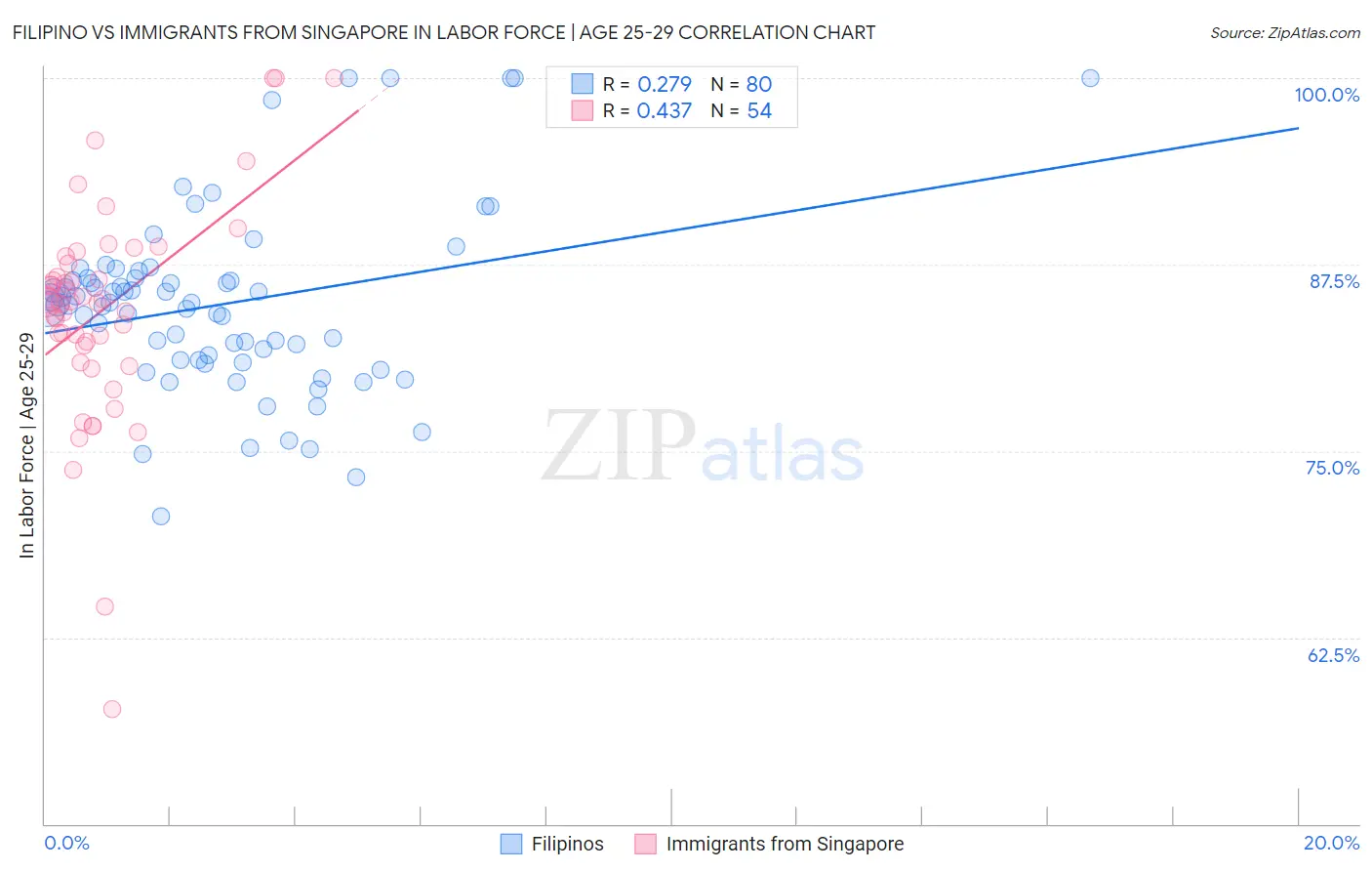 Filipino vs Immigrants from Singapore In Labor Force | Age 25-29