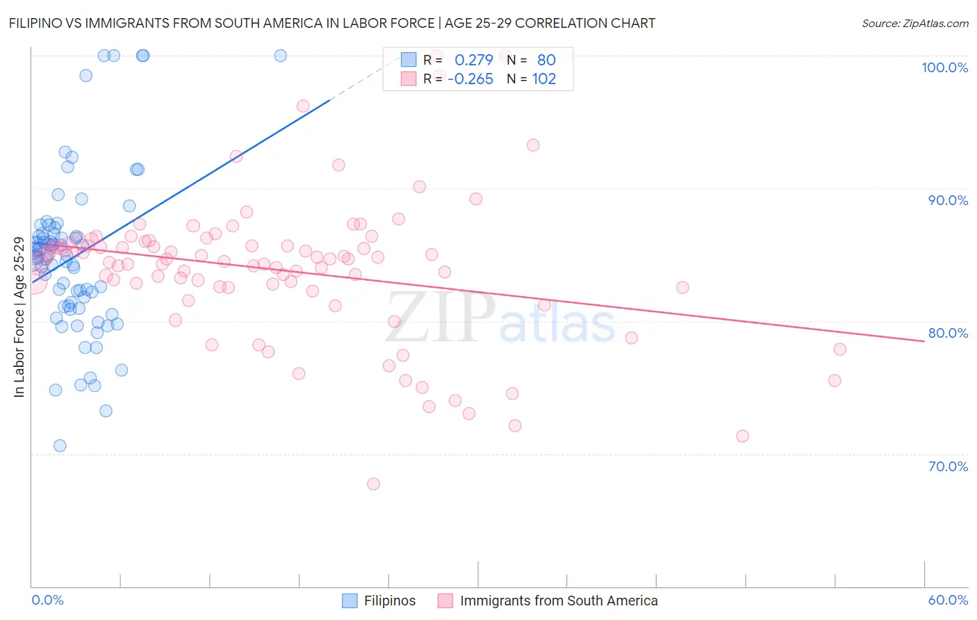 Filipino vs Immigrants from South America In Labor Force | Age 25-29