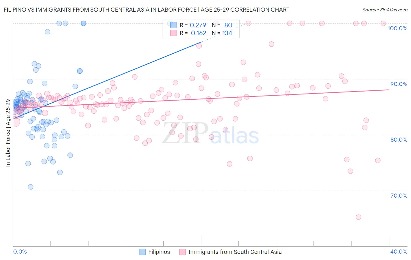 Filipino vs Immigrants from South Central Asia In Labor Force | Age 25-29