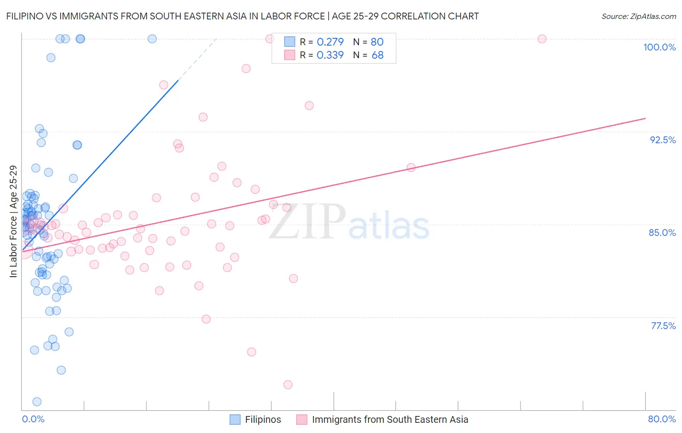 Filipino vs Immigrants from South Eastern Asia In Labor Force | Age 25-29