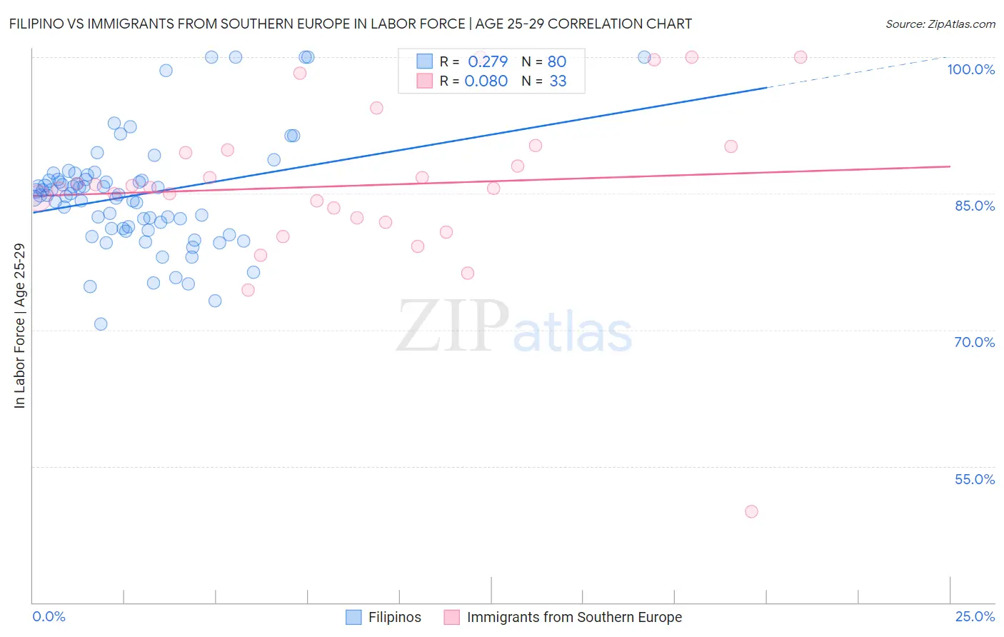 Filipino vs Immigrants from Southern Europe In Labor Force | Age 25-29