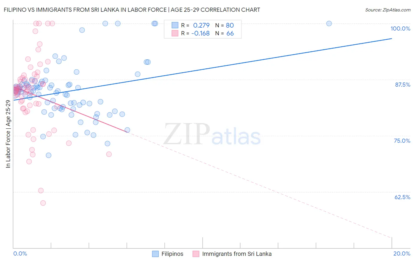 Filipino vs Immigrants from Sri Lanka In Labor Force | Age 25-29