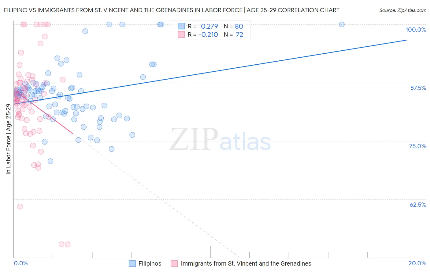 Filipino vs Immigrants from St. Vincent and the Grenadines In Labor Force | Age 25-29