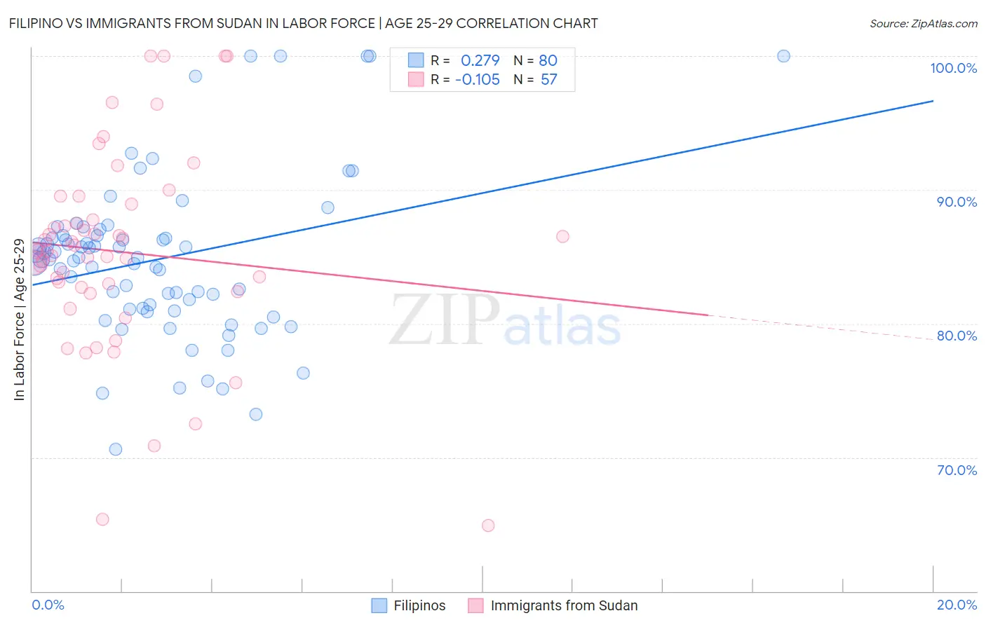 Filipino vs Immigrants from Sudan In Labor Force | Age 25-29
