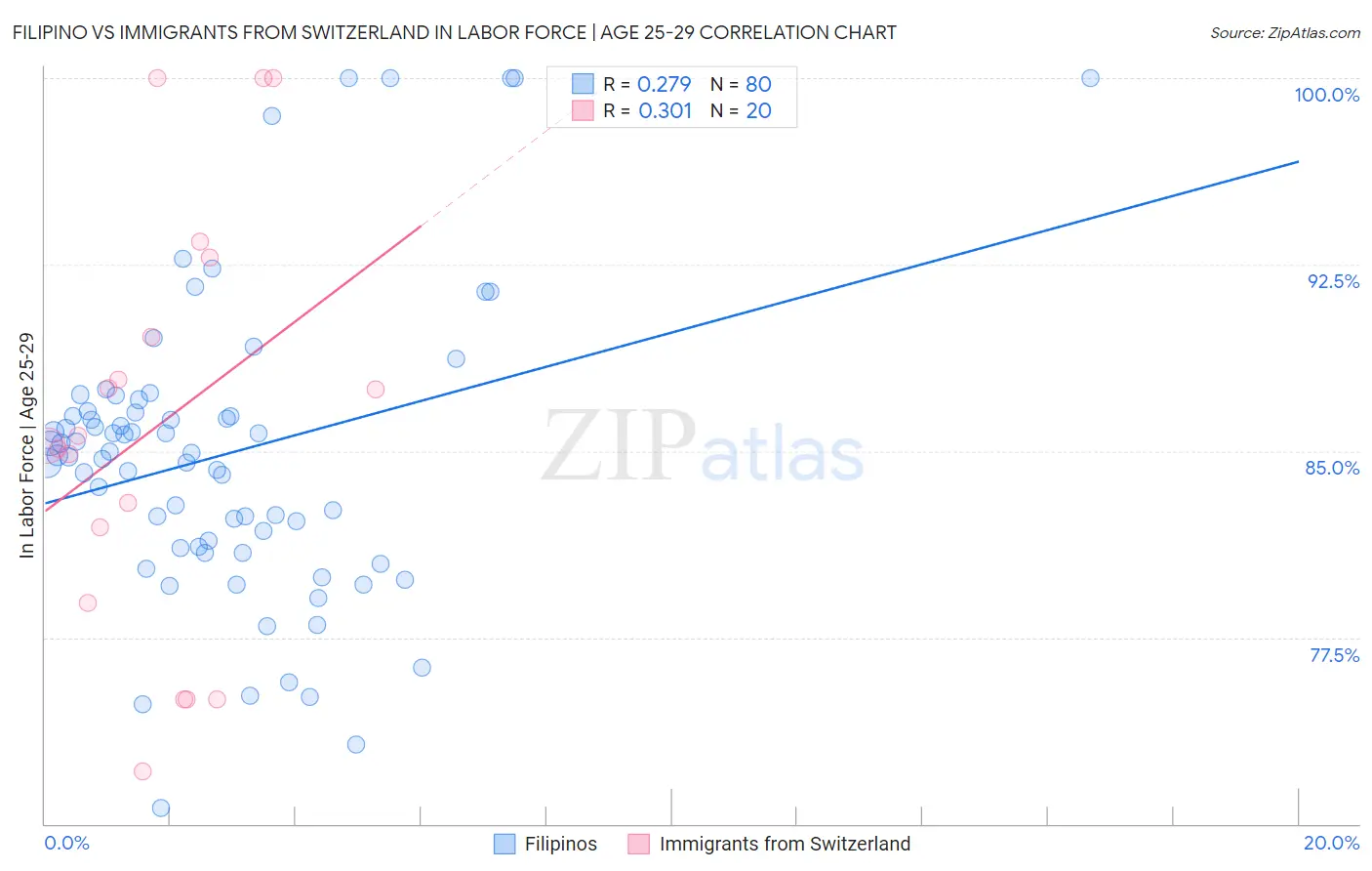 Filipino vs Immigrants from Switzerland In Labor Force | Age 25-29
