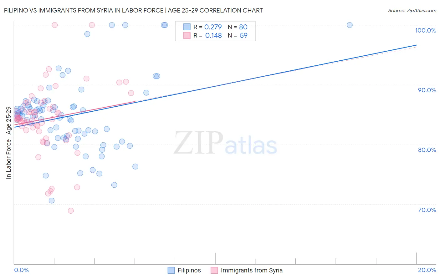 Filipino vs Immigrants from Syria In Labor Force | Age 25-29