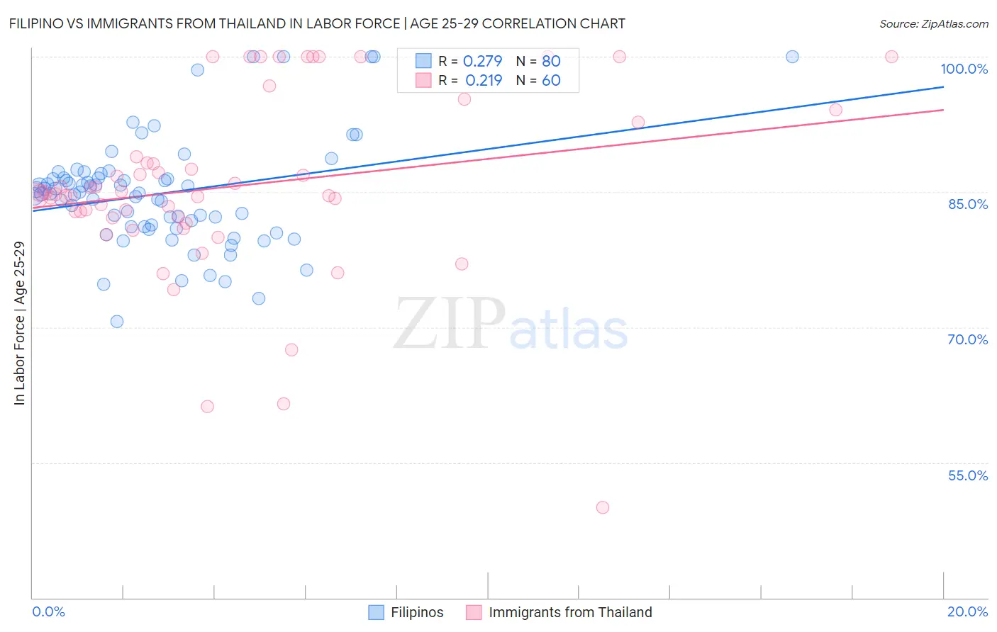 Filipino vs Immigrants from Thailand In Labor Force | Age 25-29