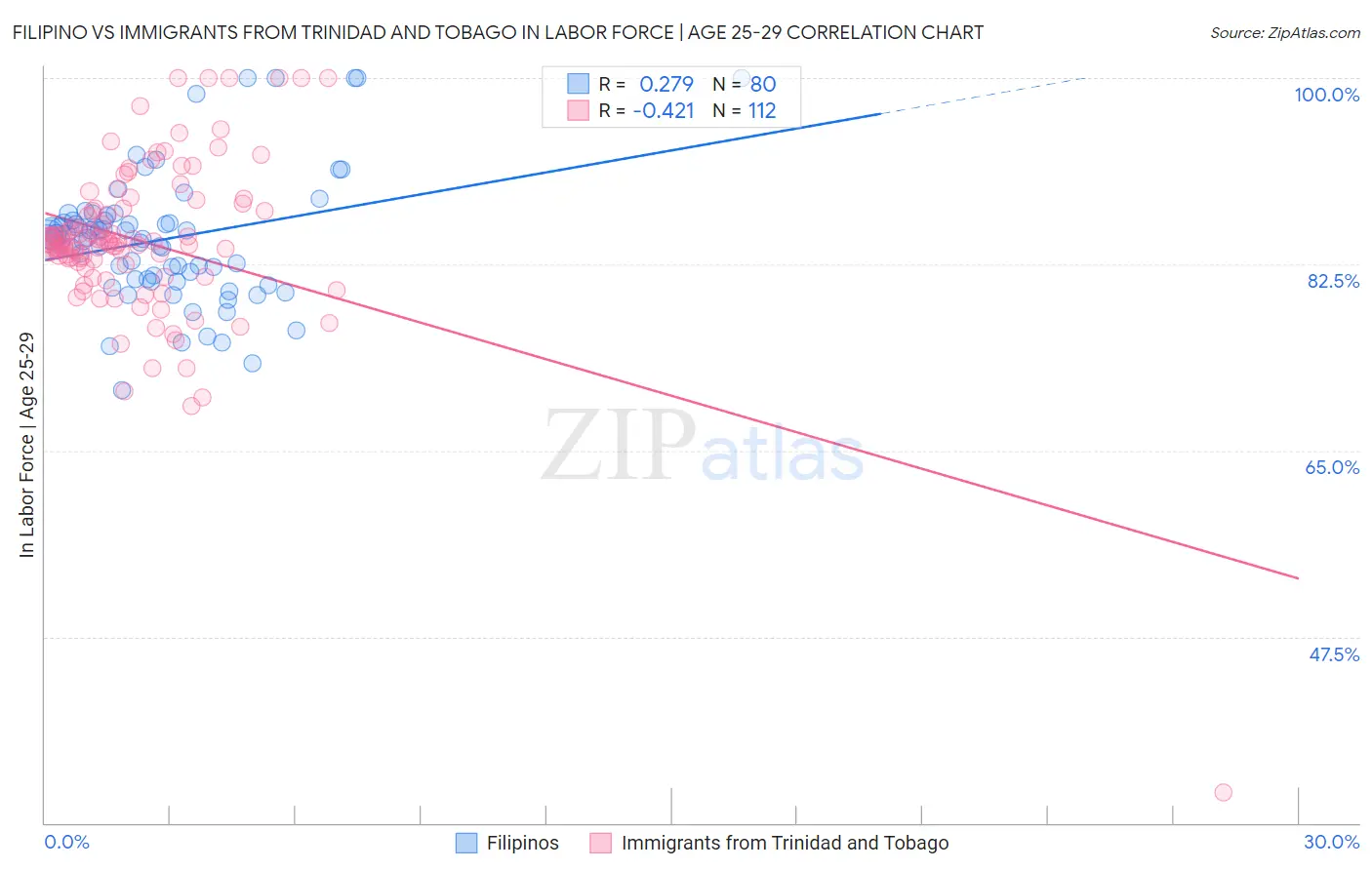 Filipino vs Immigrants from Trinidad and Tobago In Labor Force | Age 25-29