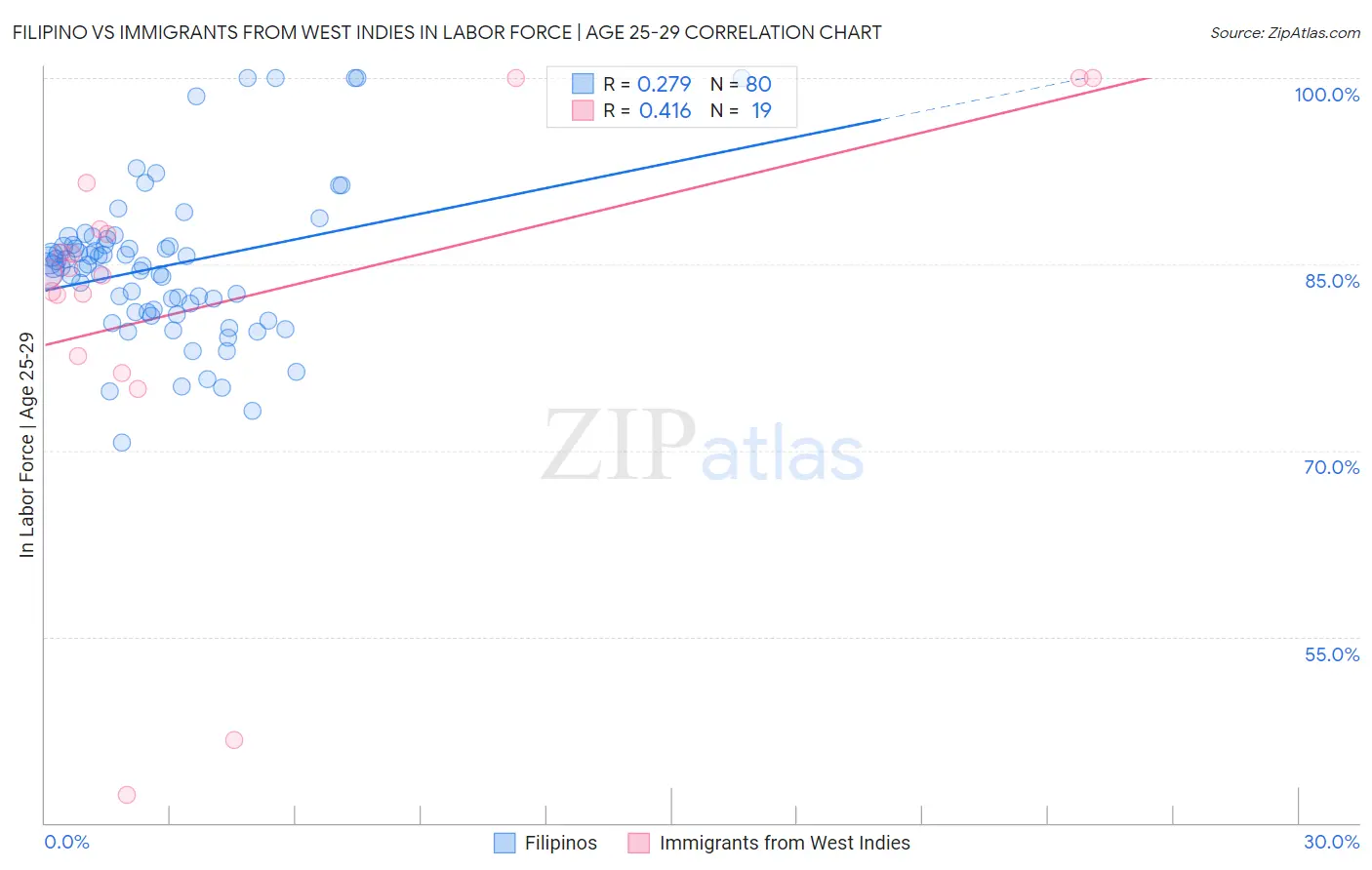 Filipino vs Immigrants from West Indies In Labor Force | Age 25-29