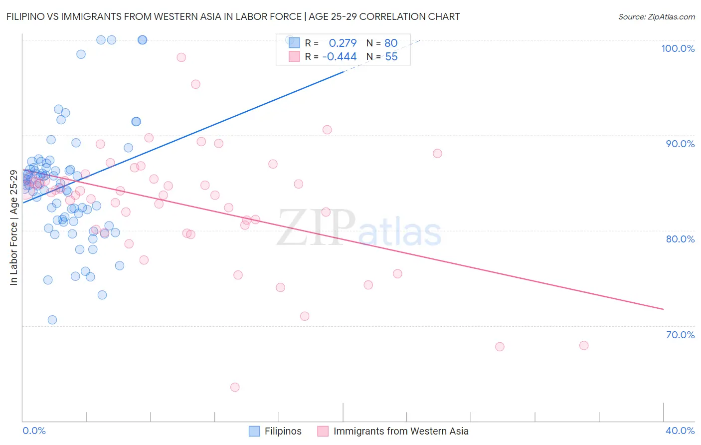Filipino vs Immigrants from Western Asia In Labor Force | Age 25-29