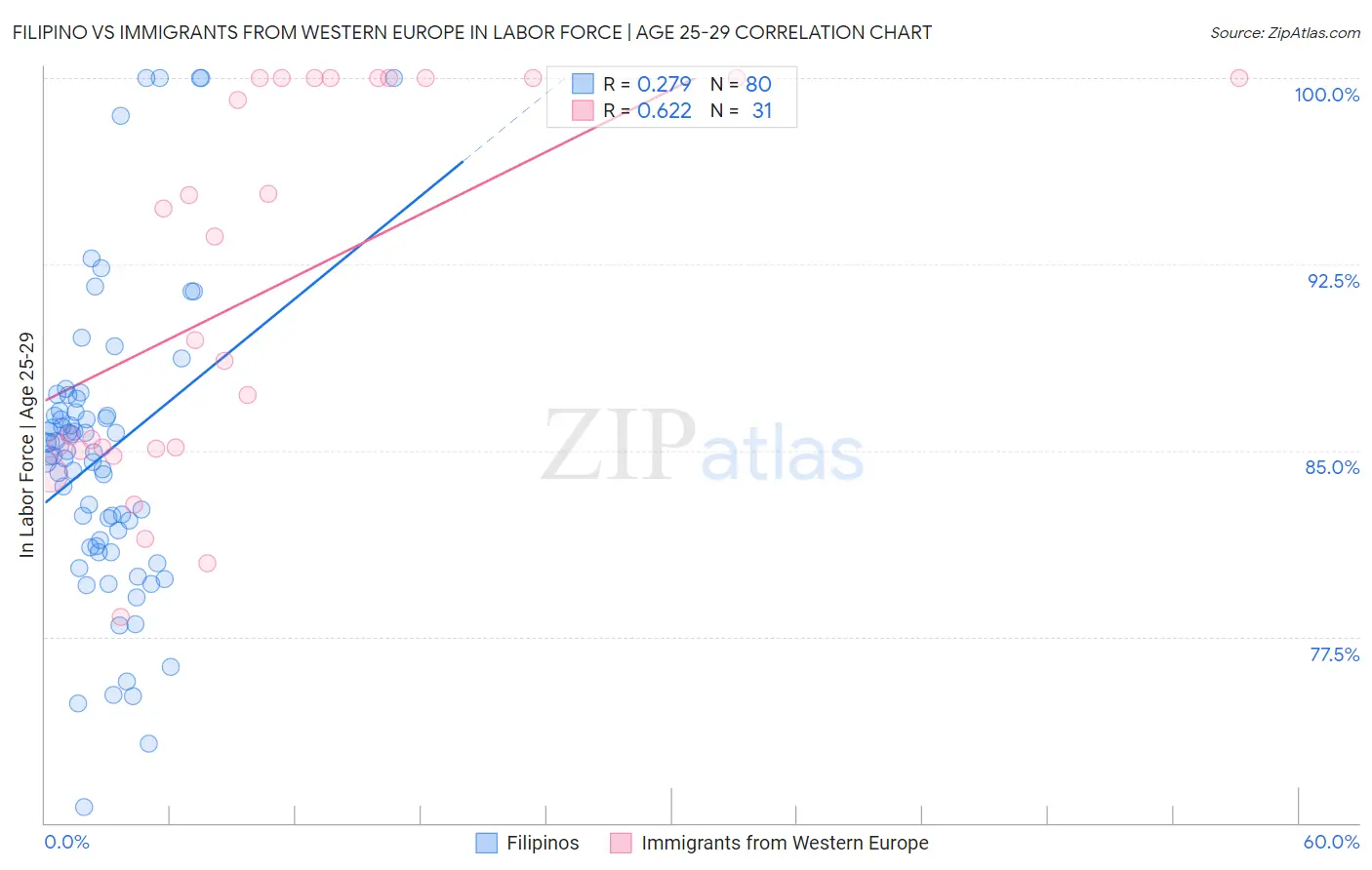 Filipino vs Immigrants from Western Europe In Labor Force | Age 25-29