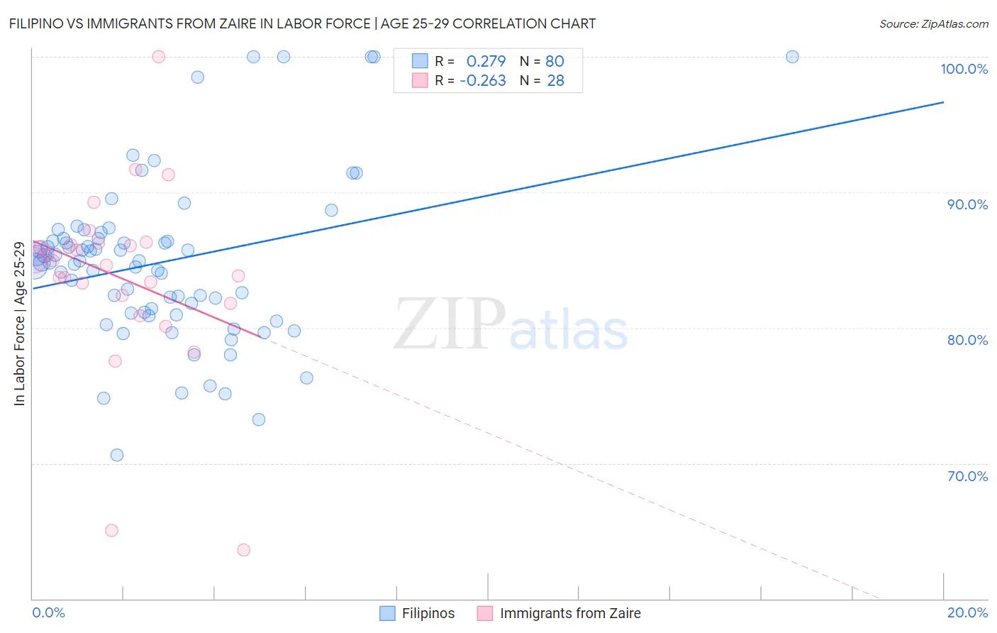 Filipino vs Immigrants from Zaire In Labor Force | Age 25-29